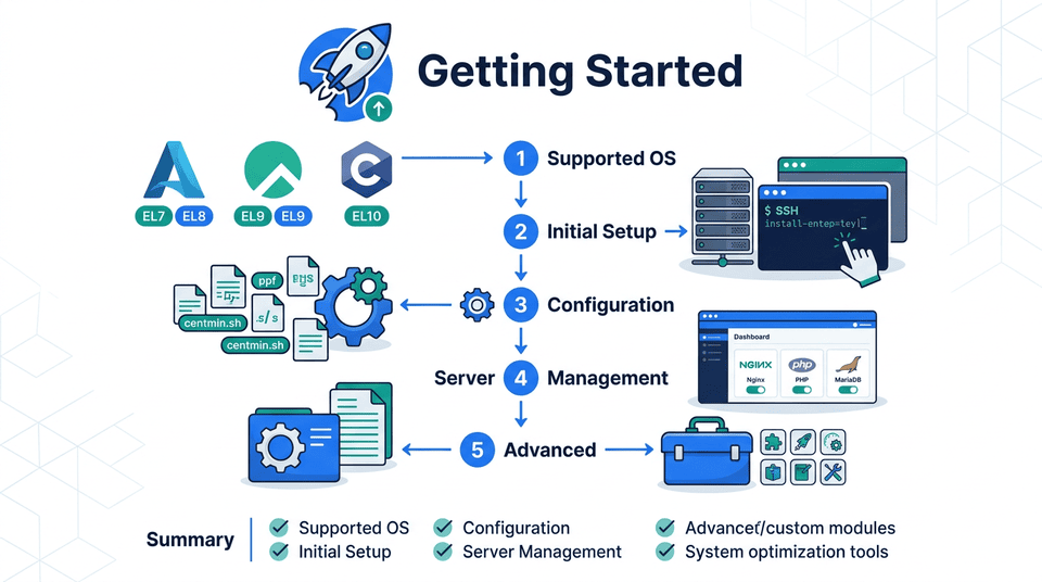 Infographic showing how to get started with Centmin Mod including initial server setup, SSH access, and first steps after installation