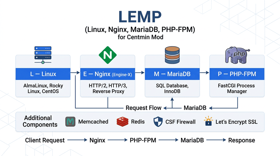 Infographic showing the LEMP stack components — Linux, Nginx, MariaDB, and PHP-FPM — and how Centmin Mod automates their installation and optimization