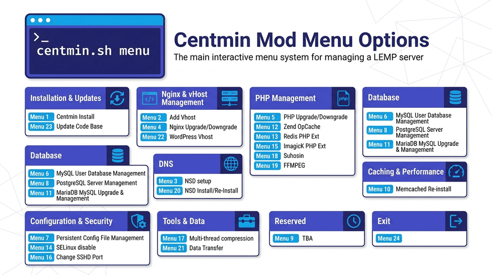 Infographic showing all 24 Centmin Mod menu options organized by category including installation, server management, database tools, and system utilities