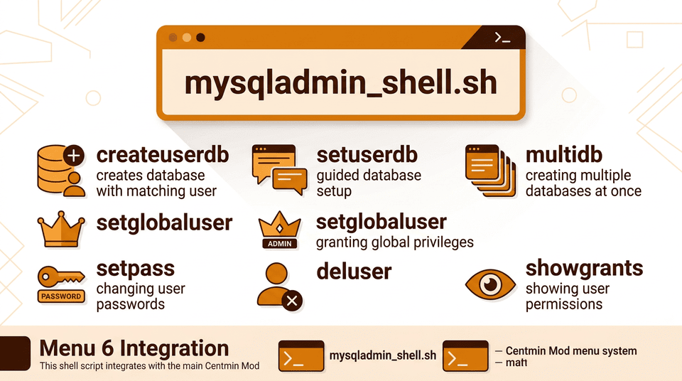 Infographic showing MySQL Admin Shell features in Centmin Mod including database creation, user management, and MariaDB command-line tools