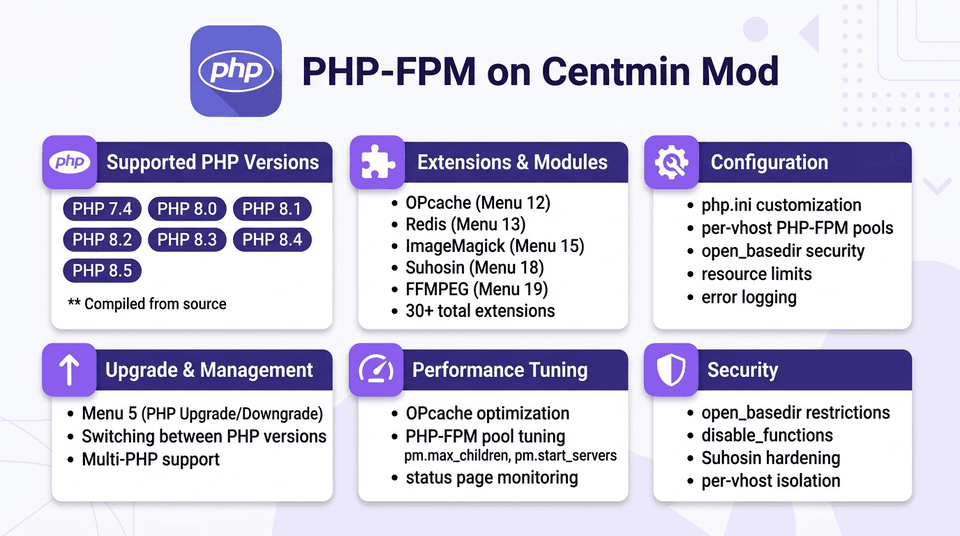 Infographic showing PHP-FPM configuration and optimization in Centmin Mod including pool management, OPcache settings, and PHP version upgrades