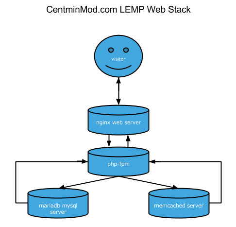 LEMP Stack
